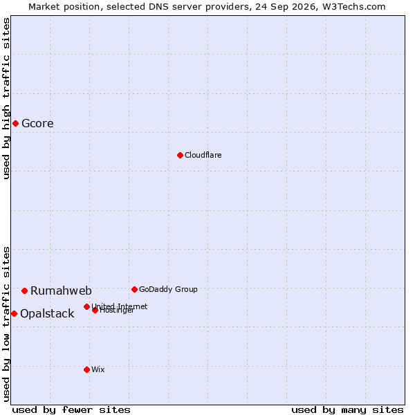 Market position of Rumahweb vs. Gcore vs. Opalstack