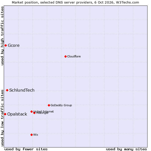 Market position of SchlundTech vs. Gcore vs. Opalstack