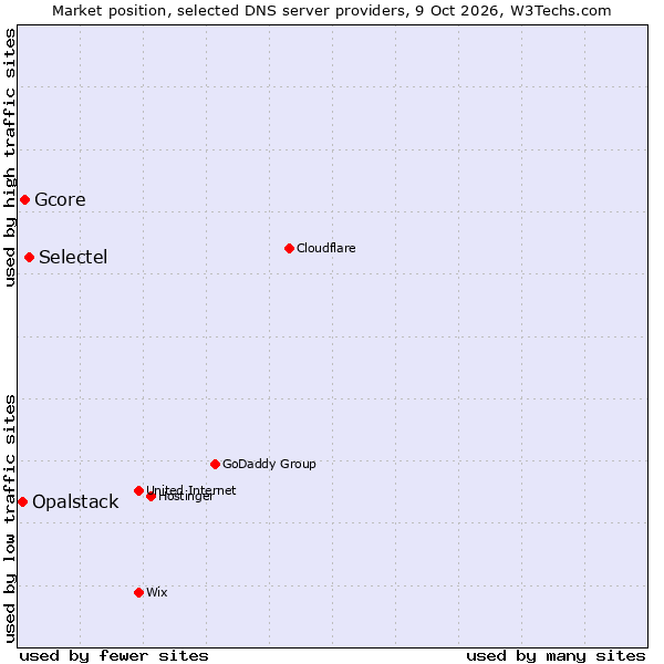 Market position of Selectel vs. Gcore vs. Opalstack