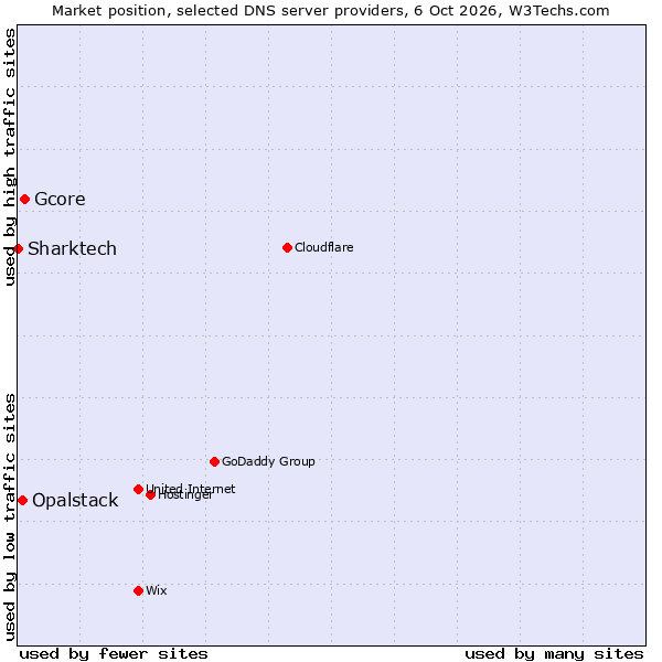 Market position of Gcore vs. Opalstack vs. Sharktech