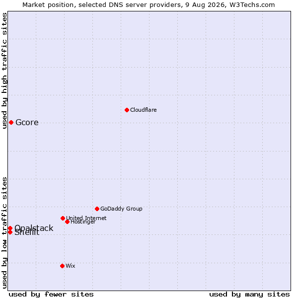 Market position of Gcore vs. Shellit vs. Opalstack