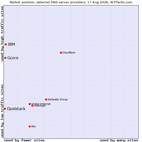 Market position of IBM vs. Gcore vs. Opalstack