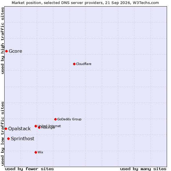 Market position of Sprinthost vs. Gcore vs. Opalstack