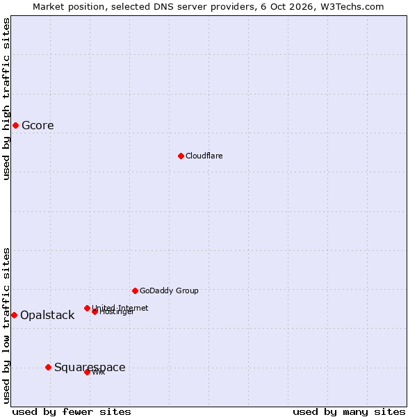 Market position of Squarespace vs. Gcore vs. Opalstack