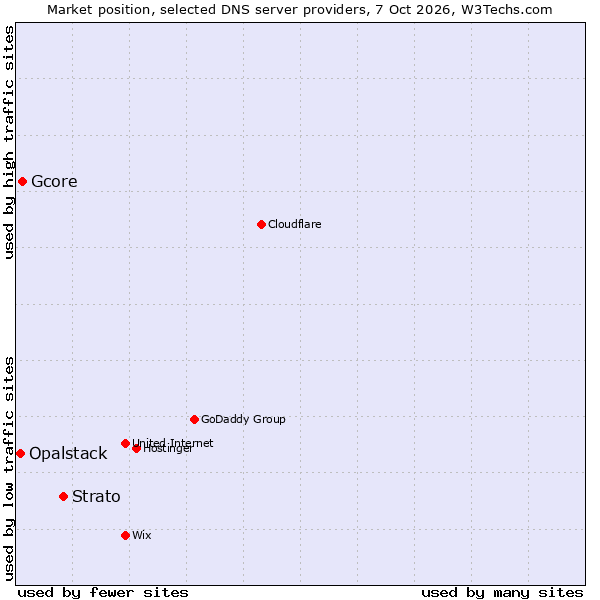 Market position of Strato vs. Gcore vs. Opalstack