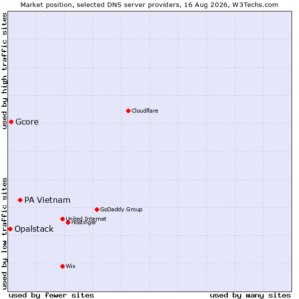 Market position of PA Vietnam vs. Gcore vs. Opalstack