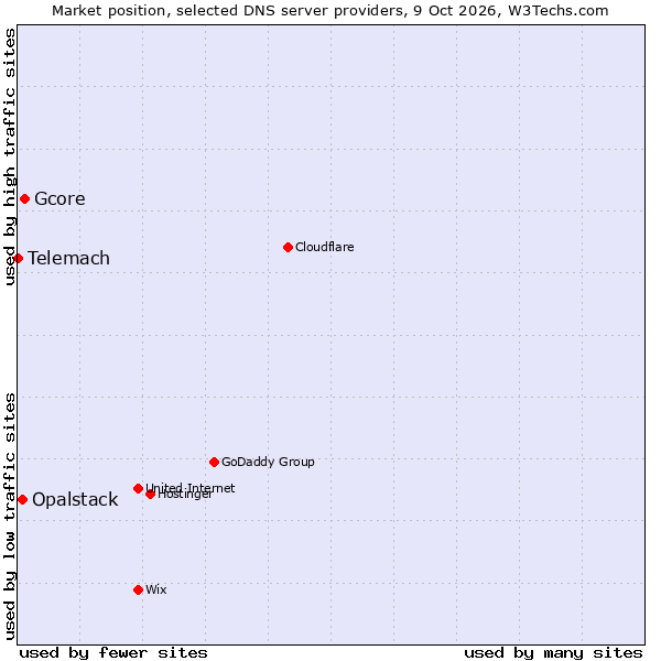 Market position of Gcore vs. Opalstack vs. Telemach