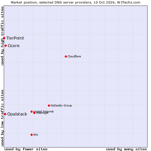 Market position of Gcore vs. Opalstack vs. TierPoint