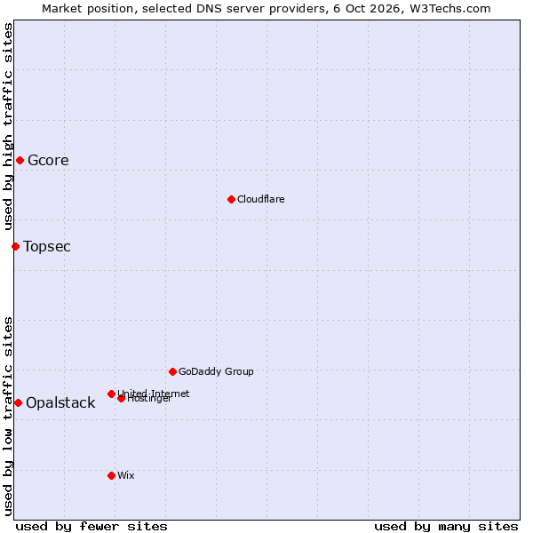 Market position of Gcore vs. Opalstack vs. Topsec