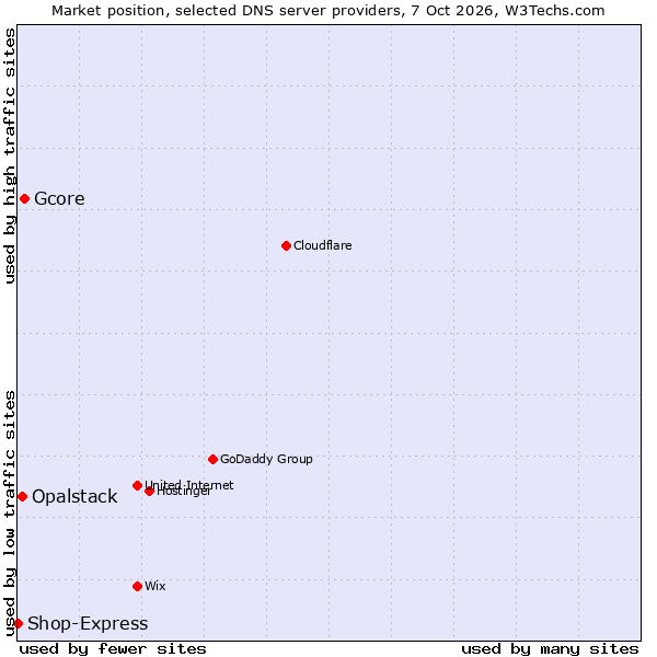 Market position of Gcore vs. Opalstack vs. Shop-Express