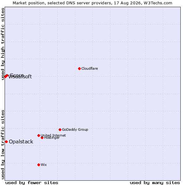 Market position of Gcore vs. Opalstack vs. Visualsoft