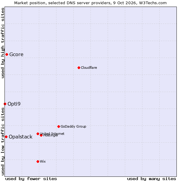 Market position of Gcore vs. Opalstack vs. Opti9