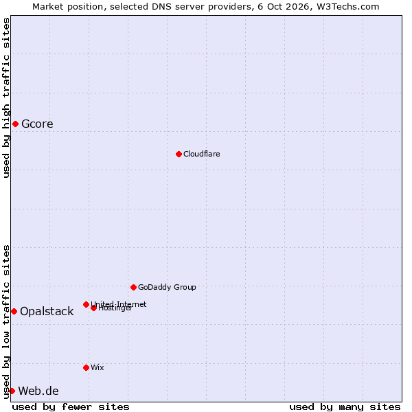 Market position of Gcore vs. Opalstack vs. Web.de