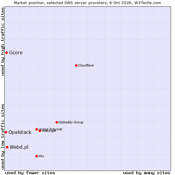 Market position of Webd.pl vs. Gcore vs. Opalstack