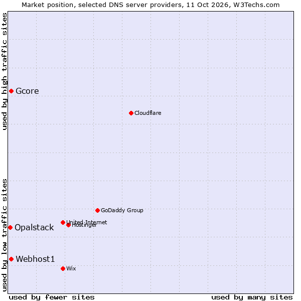 Market position of Gcore vs. Webhost1 vs. Opalstack