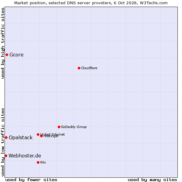 Market position of Gcore vs. Opalstack vs. Webhoster.de
