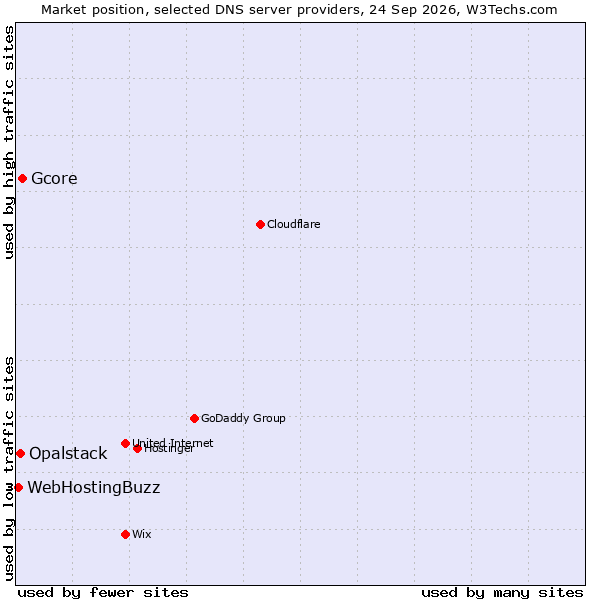 Market position of Gcore vs. Opalstack vs. WebHostingBuzz