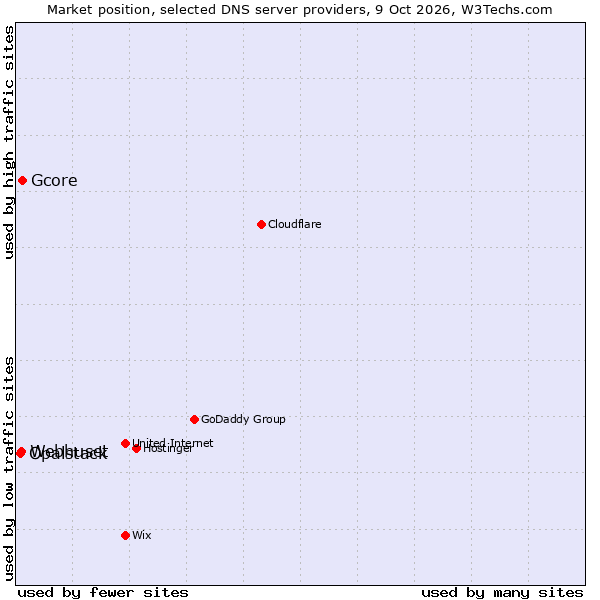 Market position of Gcore vs. Webhuset vs. Opalstack