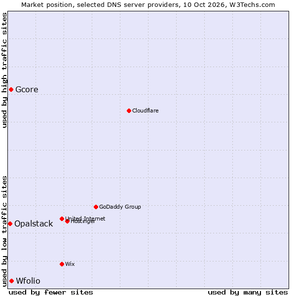 Market position of Wfolio vs. Gcore vs. Opalstack