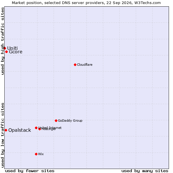 Market position of Gcore vs. Opalstack vs. Uniti