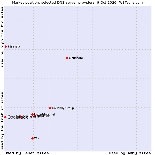 Market position of XServer vs. Gcore vs. Opalstack