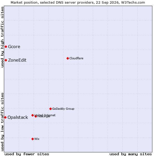 Market position of Gcore vs. ZoneEdit vs. Opalstack