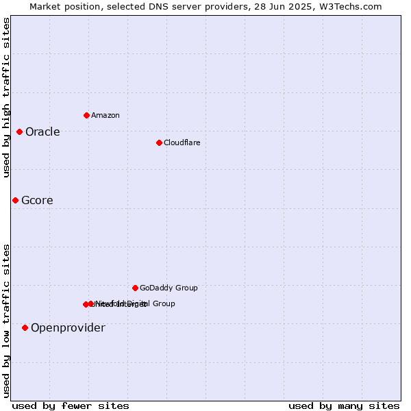 Market position of Openprovider vs. Oracle vs. Gcore
