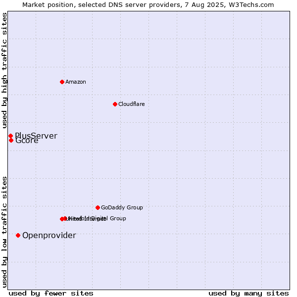 Market position of Openprovider vs. Gcore vs. PlusServer