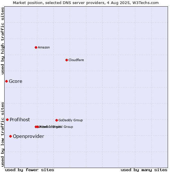 Market position of Openprovider vs. Profihost vs. Gcore