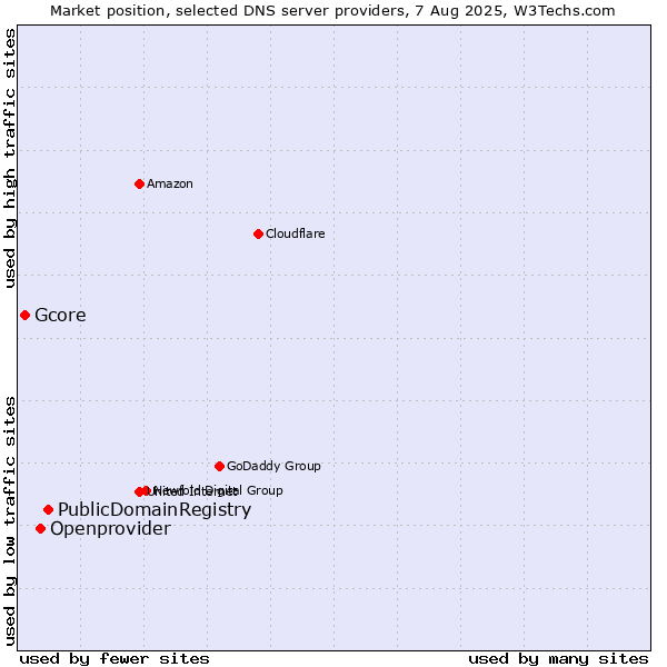 Market position of PublicDomainRegistry vs. Openprovider vs. Gcore