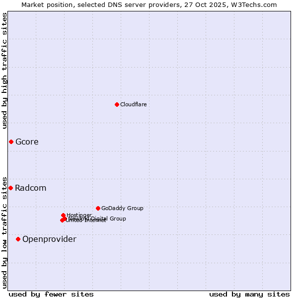 Market position of Openprovider vs. Gcore vs. Radcom