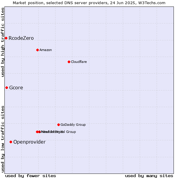 Market position of Openprovider vs. Gcore vs. RcodeZero