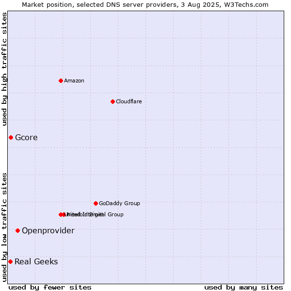 Market position of Openprovider vs. Gcore vs. Real Geeks