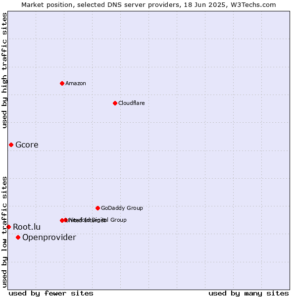 Market position of Openprovider vs. Gcore vs. Root.lu