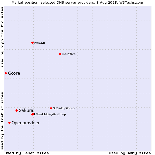 Market position of Sakura vs. Openprovider vs. Gcore