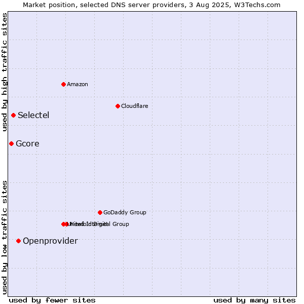 Market position of Openprovider vs. Selectel vs. Gcore
