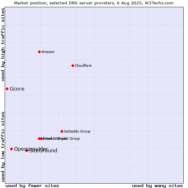 Market position of SiteGround vs. Openprovider vs. Gcore