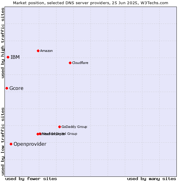 Market position of Openprovider vs. IBM vs. Gcore