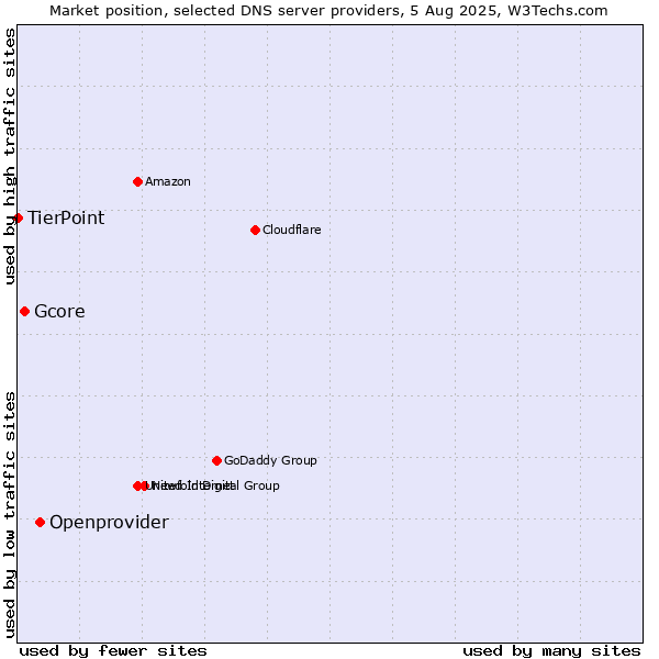 Market position of Openprovider vs. Gcore vs. TierPoint
