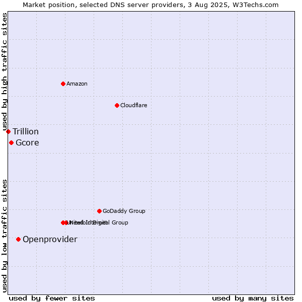 Market position of Openprovider vs. Gcore vs. Trillion