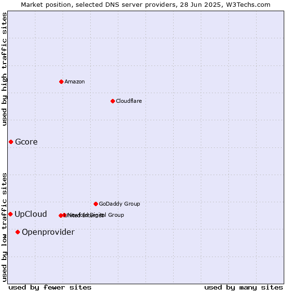 Market position of Openprovider vs. UpCloud vs. Gcore