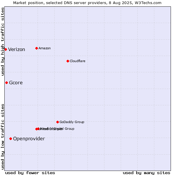 Market position of Openprovider vs. Gcore vs. Verizon