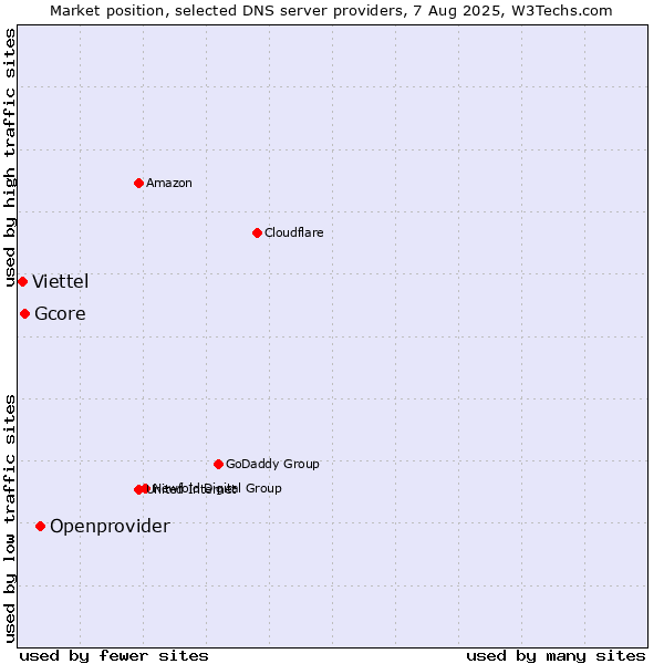 Market position of Openprovider vs. Gcore vs. Viettel