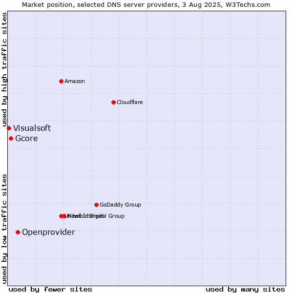 Market position of Openprovider vs. Gcore vs. Visualsoft