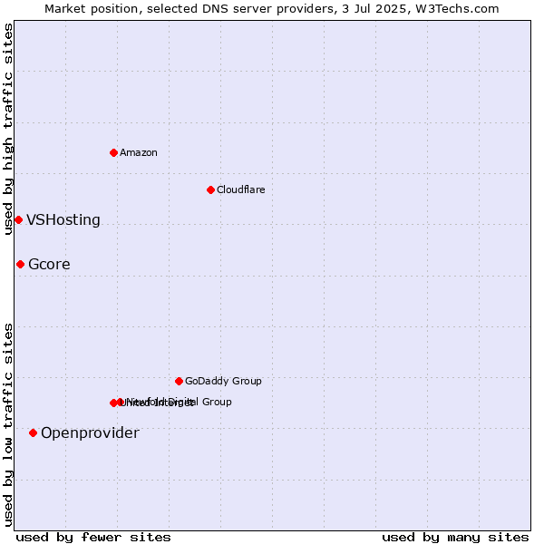 Market position of Openprovider vs. Gcore vs. VSHosting