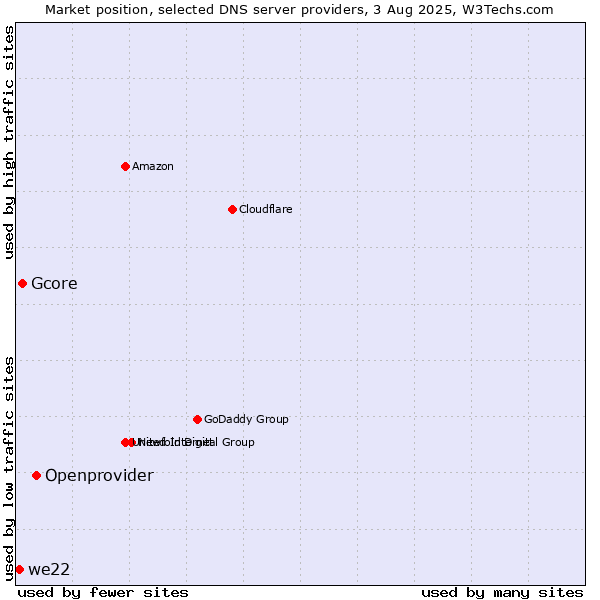 Market position of Openprovider vs. Gcore vs. we22