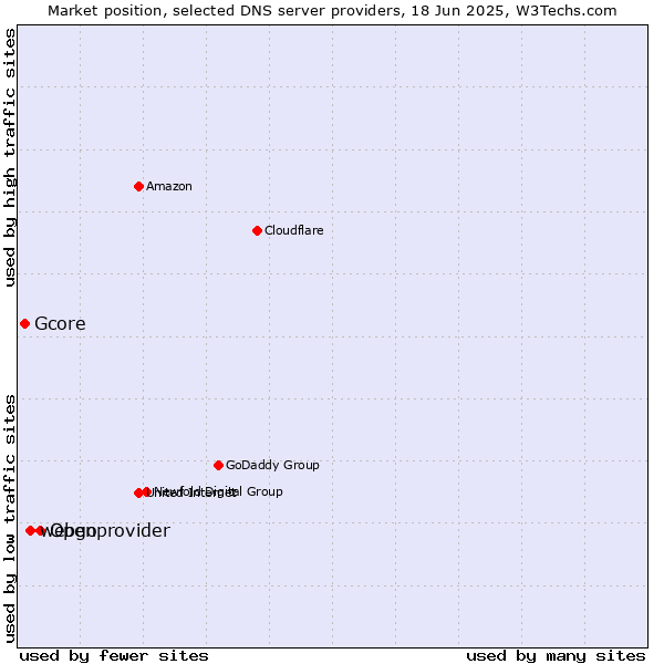 Market position of Openprovider vs. webgo vs. Gcore