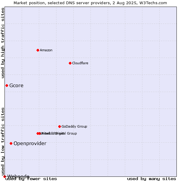 Market position of Openprovider vs. Gcore vs. Webnode