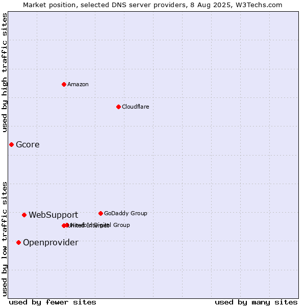 Market position of WebSupport vs. Openprovider vs. Gcore