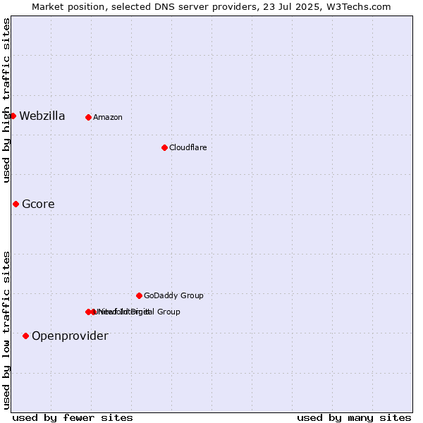 Market position of Openprovider vs. Gcore vs. Webzilla